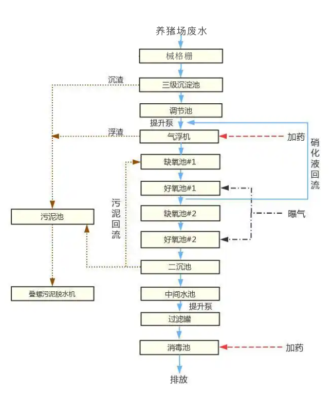 养猪场pp污水处理一体化设备方案工艺图