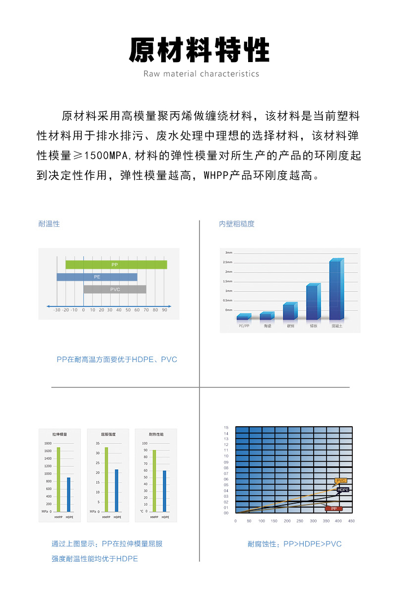 PP一体化污水处理设备材料性能