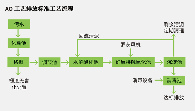 医疗一体化污水处理设备工艺流程图