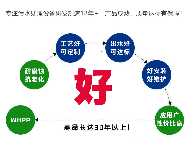 沃华远达专注研发生产一体化污水处理设备18年+