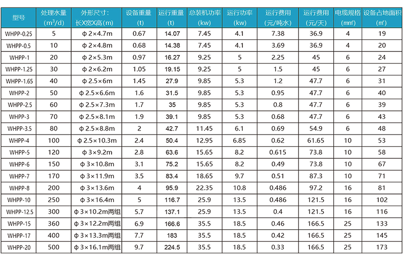 PP(WHPP)一体化污水处理设备B级 选型参数