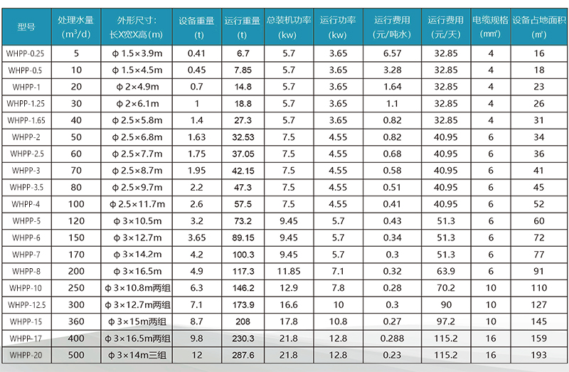 PP(WHPP)一体化污水处理设备B级 选型参数